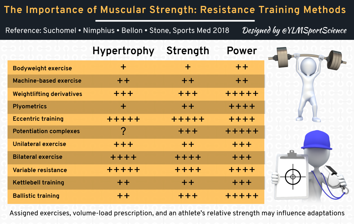 Resistance training methods