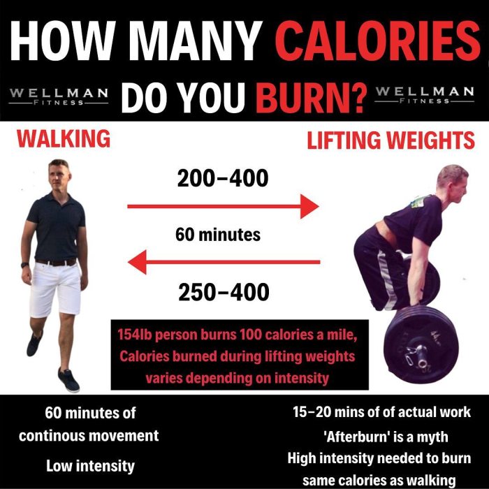 Weight training to burn fat