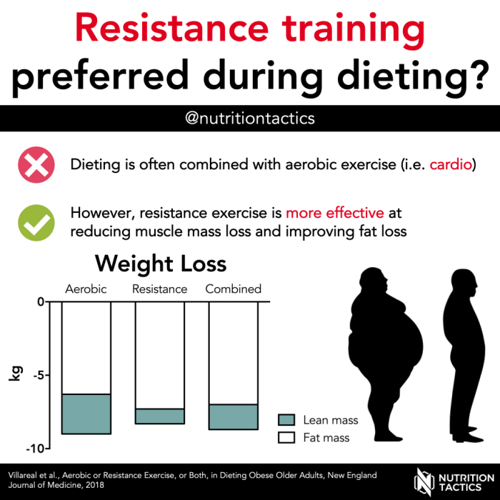 Resistance training for fat loss