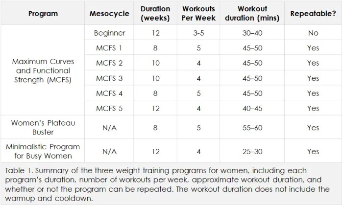 Weight training program for women